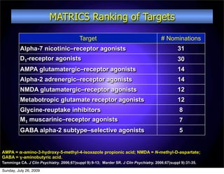 MATRICS Ranking of Targets

                                           Target                                       # Nominations
          Alpha-7 nicotinic–receptor agonists                                                    31
          D1-receptor agonists                                                                   30
          AMPA glutamatergic–receptor agonists                                                   14
          Alpha-2 adrenergic–receptor agonists                                                   14
          NMDA glutamatergic–receptor agonists                                                   12
          Metabotropic glutamate receptor agonists                                               12
          Glycine-reuptake inhibitors                                                             8
          M1 muscarinic–receptor agonists                                                         7
          GABA alpha-2 subtype–selective agonists                                                 5


AMPA = α-amino-3-hydroxy-5-methyl-4-isoxazole propionic acid; NMDA = N-methyl-D-aspartate;
GABA = γ-aminobutyric acid.
Tamminga CA. J Clin Psychiatry. 2006;67(suppl 9):9-13; Marder SR. J Clin Psychiatry. 2006;67(suppl 9):31-35.

Sunday, July 26, 2009
 
