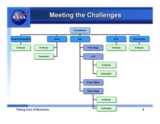Meeting the Challenges

                                            Constellation
                                            Constellation



Program Integration
Program Integration                 Orion
                                    Orion       Ares
                                                Ares                                     EVA
                                                                                         EVA       Ground Ops
                                                                                                   Ground Ops



     In-House
      In-House        In-House
                       In-House                             First Stage
                                                            First Stage                In-House
                                                                                        In-House    In-House
                                                                                                     In-House



                      Contractor
                      Contractor                               J-2X
                                                               J-2X



                                                                          In-House
                                                                           In-House



                                                                          Contractor
                                                                          Contractor



                                                        Project Mgmt
                                                        Project Mgmt



                                                            Upper Stage
                                                            Upper Stage



                                                                          In-House
                                                                           In-House



                                                                          Contractor
                                                                          Contractor
    Taking Care of Business                                                                                9
 