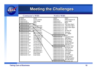 Meeting the Challenges
                Contractor’s WBS                   NASA WBS
           136905               ARES              136905               ARES
           136905.08            Launch Vehicle    136905.08            ARES Program Of
           136905.08.05         Upper Stage       136905.08.05         Upper Stage
           136905.08.05.01      Mgmt              136905.08.05.01      Mgmt
           136905.08.05.01.97   Mgmt              136905.08.05.01.03   GRC-Elem Mgmt
           136905.08.05.02      Integrated Uppe   136905.08.05.01.04   LaRC-Elem Mgmt
           136905.08.05.02.97   Integrated Uppe   136905.08.05.01.08   MSFC-Elem Mgmt
           136905.08.05.03      Structures and    136905.08.05.01.20   SEB
           136905.08.05.03.97   Structures and    136905.08.05.01.21   Ste Res Off
           136905.08.05.04      Main Propulsion   136905.08.05.01.22   Reserved
           136905.08.05.04.97   Main Propulsion   136905.08.05.01.23   US - S&MA
           136905.08.05.05      Upper Stage Rea   136905.08.05.01.97   Mgmt
           136905.08.05.05.97   Upper Stage Rea   136905.08.05.02      Integrated Uppe
           136905.08.05.06      First Stage Rol   136905.08.05.02.01   SE&I Mgmt
           136905.08.05.06.97   First Stage Rol   136905.08.05.02.02   Rqmts & Verif
           136905.08.05.07      Thrust Vector C   136905.08.05.02.03   Config Mgmt
           136905.08.05.07.97   Thrust Vector C   136905.08.05.02.04   Systems Design
           136905.08.05.10      Component & Int   136905.08.05.02.06   SE&I MPTA
           136905.08.05.10.97   Component & Int   136905.08.05.02.97   Integrated Uppe
           136905.08.05.11      Log Supoort Inf   136905.08.05.03      Structures and
           136905.08.05.11.97   Log Supoort Inf   136905.08.05.03.01   Integ Struct
           136905.08.05.12      Manufacturing a   136905.08.05.03.02   Instrumentation
           136905.08.05.12.97   Manufacturing a   136905.08.05.03.03   Core Stage
           136905.08.05.13      Small Solids      136905.08.05.03.04   Interstage
           136905.08.05.13.97   Small Solids      136905.08.05.03.05   Struct & Therm
                                                  136905.08.05.03.06   Purge System
                                                  136905.08.05.03.07   HAZGAS System
                                                  136905.08.05.03.08   S&T MPTA/GVT
                                                  136905.08.05.03.97   Structures and


Taking Care of Business                                                                  10
 