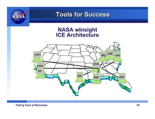 Tools for Success

                           NASA wInsight
                          ICE Architecture


             AMES                                  GRC
                                              HQ         LaRC


                                       MSFC
               DFRC

                JPL

                                 JSC                        KSC
                                       SSC




Taking Care of Business                                           16
 