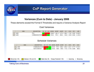 CxP Report Generator


                              Variances (Cum to Date) - January 2008
    These elements exceed the Format 5 Thresholds and require a Variance Analysis Report

                                                       Cost Variances
                         WBS                DESCRIPTION       SV CV VAC BCWS                    BCWP     ACWP     CV    CV%     CPI     LRE
        1       3600                      PCC                 ↓       ↑       ↓       1,692.8 1,681.4 1,977.6 -296.2 -17.62 0.850 12,000.0
        2       3200                      COMMUNICATIONS ↑            ↓       ↔       910.6     707.4    838.2   -130.8 -18.49 0.844   2,130.0




                                                    Schedule Variances
                             WBS                DESCRIPTION       SV CV VAC BCWS BCWP ACWP                        SV     SV%    SPI    LRE
            1     3200                      COMMUNICATIONS ↑              ↓       ↔     910.6    707.4   838.2 -203.2 -22.31 0.777 2,130.0
            2     3700                      DATA DISPLAY          ↑       ↔       ↔     272.6    159.6   159.6 -113.0 -41.45 0.585     388.0




R   Worse than -10%      Y   Between -10% and -5%      G   Better than -5%             Change Threshold = 10%           Improving      Worsening



Taking Care of Business                                                                                                                            21
 