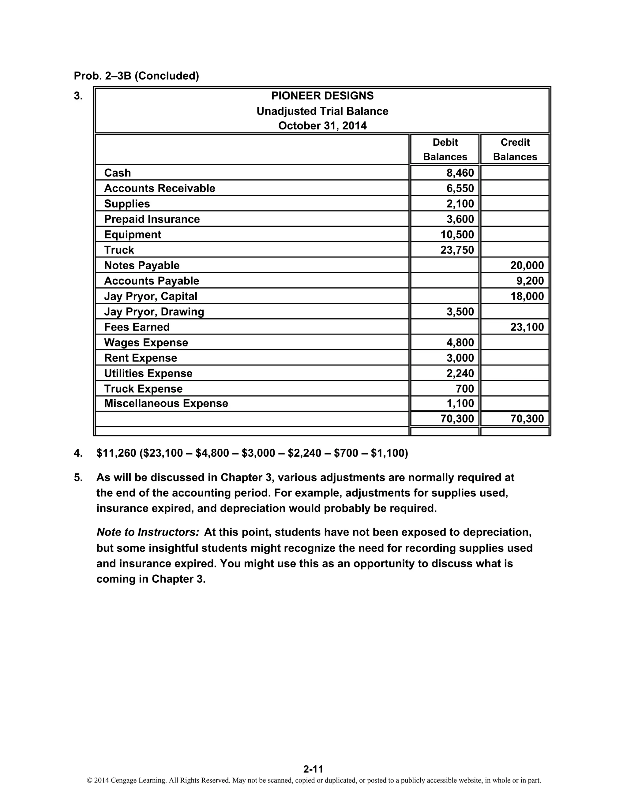 Prob. 2–3B (Concluded)
3.
Debit Credit
Balances Balances
Cash 8,460
Accounts Receivable 6,550
Supplies 2,100
Prepaid Insurance 3,600
Equipment 10,500
Truck 23,750
Notes Payable 20,000
Accounts Payable 9,200
Jay Pryor, Capital 18,000
Jay Pryor, Drawing 3,500
Fees Earned 23,100
Wages Expense 4,800
Rent Expense 3,000
Utilities Expense 2,240
Truck Expense 700
Miscellaneous Expense 1,100
70,300 70,300
4. $11,260 ($23,100 – $4,800 – $3,000 – $2,240 – $700 – $1,100)
5. As will be discussed in Chapter 3, various adjustments are normally required at
the end of the accounting period. For example, adjustments for supplies used,
insurance expired, and depreciation would probably be required.
Note to Instructors: At this point, students have not been exposed to depreciation,
but some insightful students might recognize the need for recording supplies used
and insurance expired. You might use this as an opportunity to discuss what is
coming in Chapter 3.
PIONEER DESIGNS
Unadjusted Trial Balance
October 31, 2014
2-11
© 2014 Cengage Learning. All Rights Reserved. May not be scanned, copied or duplicated, or posted to a publicly accessible website, in whole or in part.
 