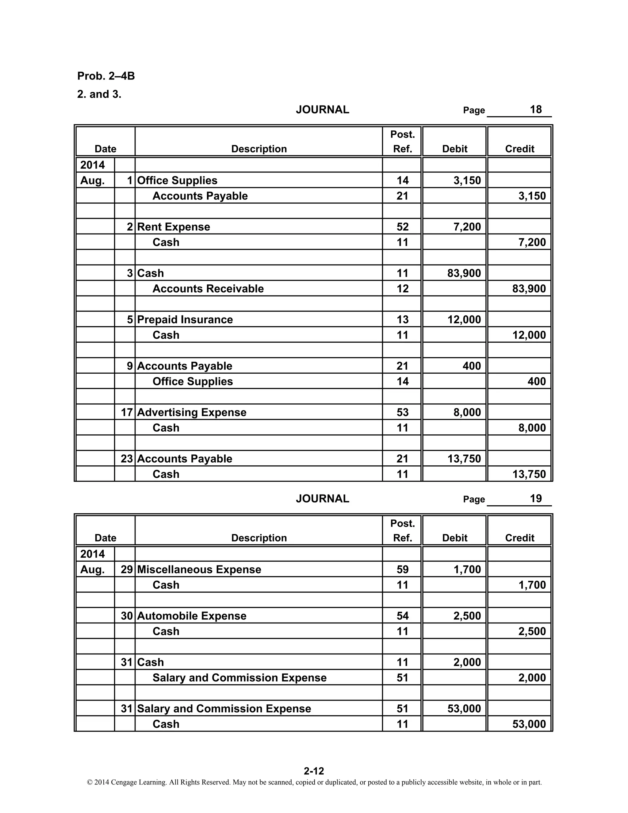 Prob. 2–4B
2. and 3.
Page 18
Post.
Ref. Debit Credit
2014
Aug. 1 Office Supplies 14 3,150
Accounts Payable 21 3,150
2 Rent Expense 52 7,200
Cash 11 7,200
3 Cash 11 83,900
Accounts Receivable 12 83,900
5 Prepaid Insurance 13 12,000
Cash 11 12,000
9 Accounts Payable 21 400
Office Supplies 14 400
17 Advertising Expense 53 8,000
Cash 11 8,000
23 Accounts Payable 21 13,750
Cash 11 13,750
Page 19
Post.
Ref. Debit Credit
2014
Aug. 29 Miscellaneous Expense 59 1,700
Cash 11 1,700
30 Automobile Expense 54 2,500
Cash 11 2,500
31 Cash 11 2,000
Salary and Commission Expense 51 2,000
31 Salary and Commission Expense 51 53,000
Cash 11 53,000
JOURNAL
Date
Date
JOURNAL
Description
Description
2-12
© 2014 Cengage Learning. All Rights Reserved. May not be scanned, copied or duplicated, or posted to a publicly accessible website, in whole or in part.
 