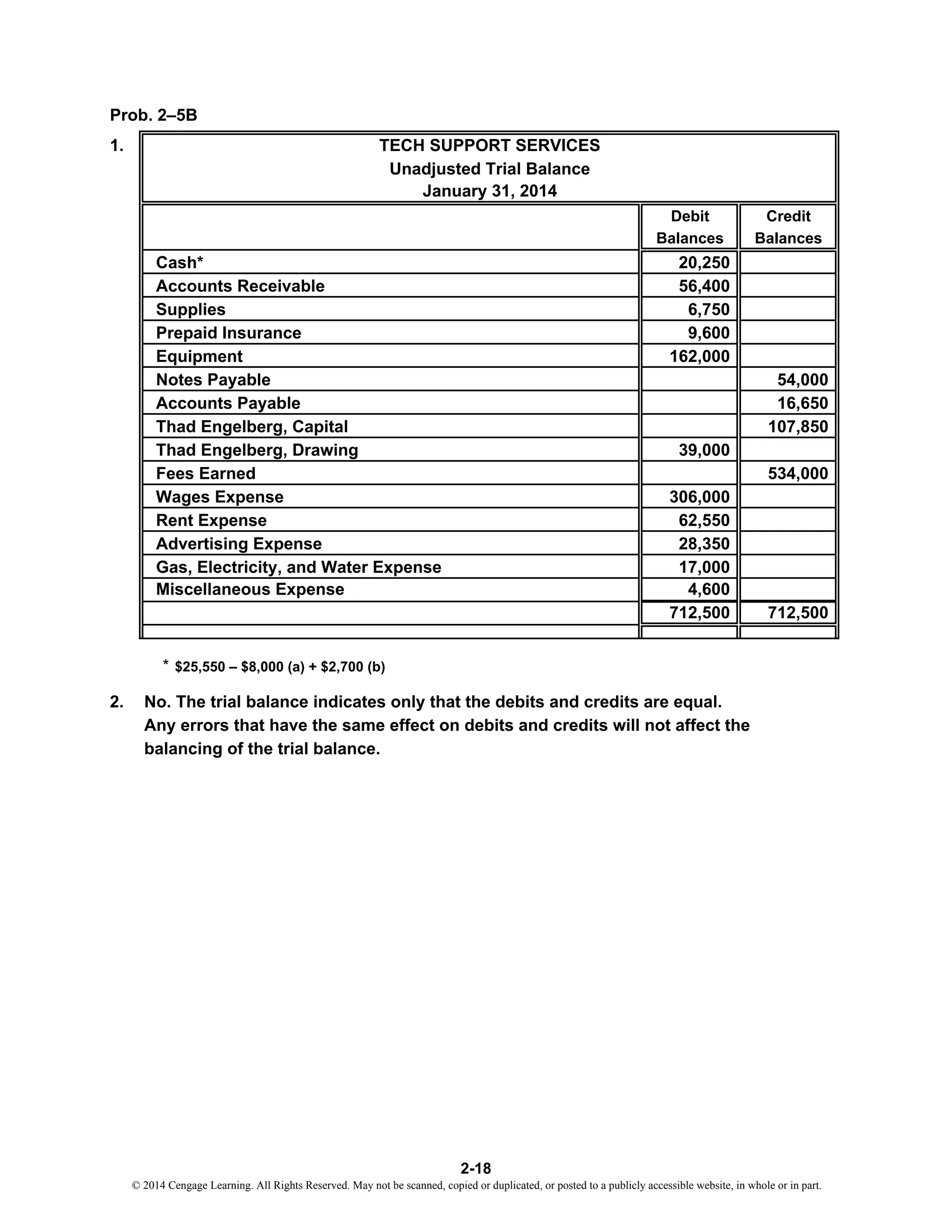 Prob. 2–5B
1.
Debit Credit
Balances Balances
Cash* 20,250
Accounts Receivable 56,400
Supplies 6,750
Prepaid Insurance 9,600
Equipment 162,000
Notes Payable 54,000
Accounts Payable 16,650
Thad Engelberg, Capital 107,850
Thad Engelberg, Drawing 39,000
Fees Earned 534,000
Wages Expense 306,000
Rent Expense 62,550
Advertising Expense 28,350
Gas, Electricity, and Water Expense 17,000
Miscellaneous Expense 4,600
712,500 712,500
* $25,550 – $8,000 (a) + $2,700 (b)
2. No. The trial balance indicates only that the debits and credits are equal.
Any errors that have the same effect on debits and credits will not affect the
balancing of the trial balance.
TECH SUPPORT SERVICES
Unadjusted Trial Balance
January 31, 2014
2-18
© 2014 Cengage Learning. All Rights Reserved. May not be scanned, copied or duplicated, or posted to a publicly accessible website, in whole or in part.
 