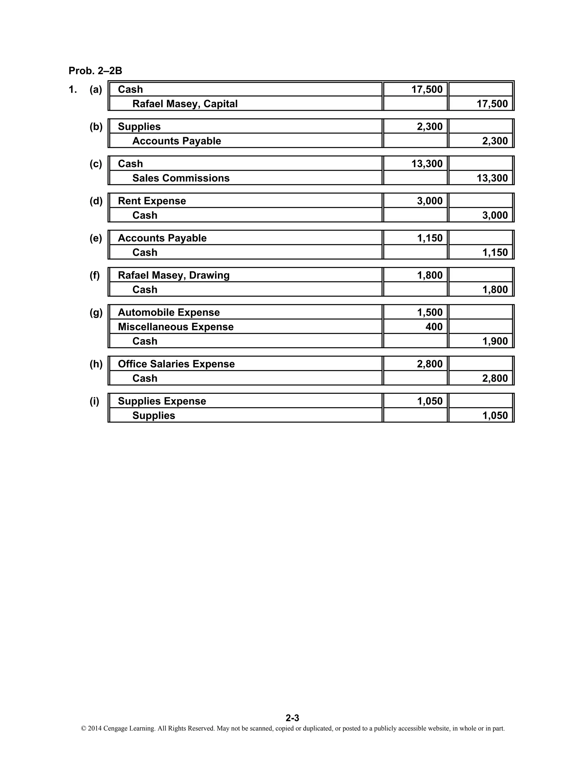 Prob. 2–2B
1. (a) Cash 17,500
Rafael Masey, Capital 17,500
(b) Supplies 2,300
Accounts Payable 2,300
(c) Cash 13,300
Sales Commissions 13,300
(d) Rent Expense 3,000
Cash 3,000
(e) Accounts Payable 1,150
Cash 1,150
(f) Rafael Masey, Drawing 1,800
Cash 1,800
(g) Automobile Expense 1,500
Miscellaneous Expense 400
Cash 1,900
(h) Office Salaries Expense 2,800
Cash 2,800
(i) Supplies Expense 1,050
Supplies 1,050
2-3
© 2014 Cengage Learning. All Rights Reserved. May not be scanned, copied or duplicated, or posted to a publicly accessible website, in whole or in part.
 