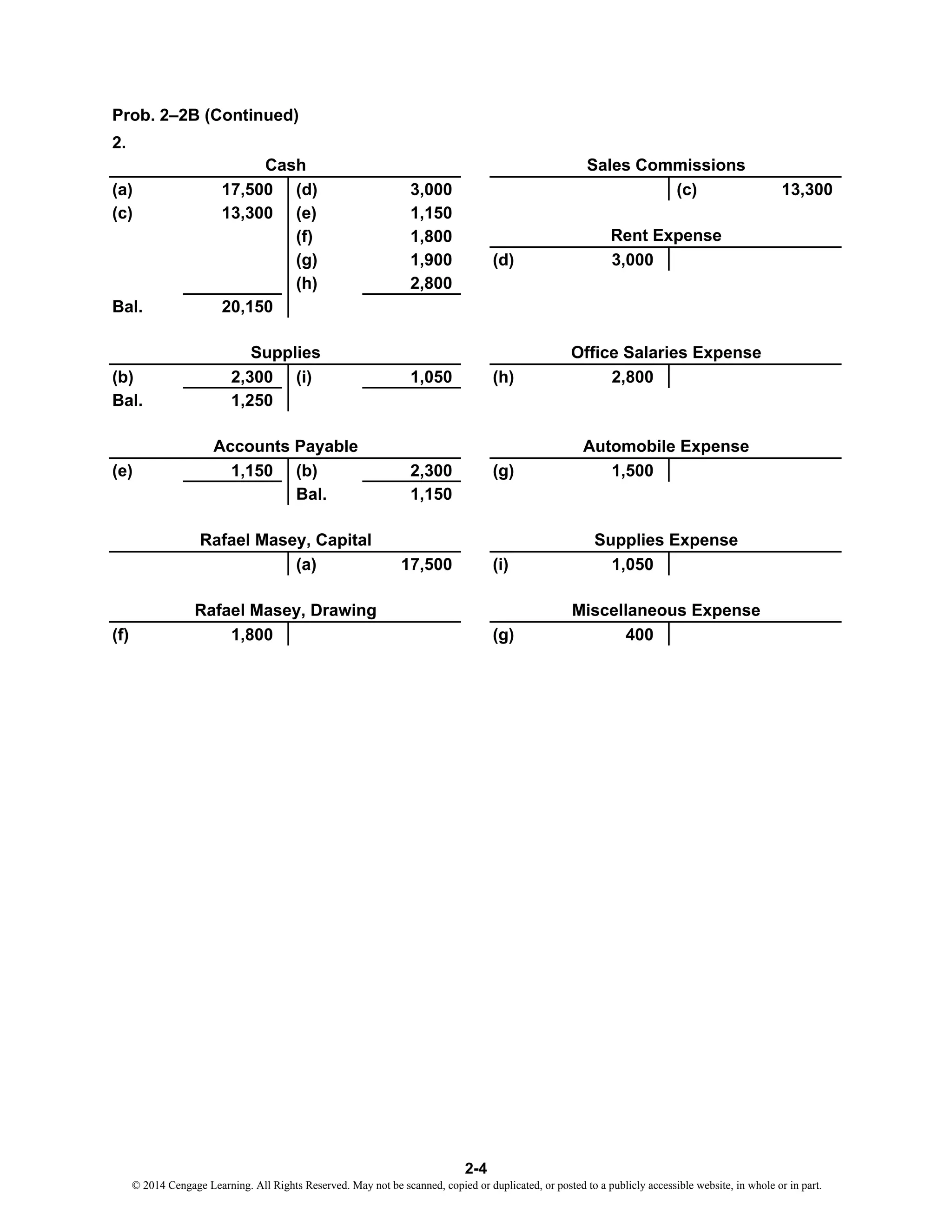 Prob. 2–2B (Continued)
2.
(a) 17,500 (d) 3,000 (c) 13,300
(c) 13,300 (e) 1,150
(f) 1,800
(g) 1,900 (d) 3,000
(h) 2,800
Bal. 20,150
(b) 2,300 (i) 1,050 (h) 2,800
Bal. 1,250
(e) 1,150 (b) 2,300 (g) 1,500
Bal. 1,150
(a) 17,500 (i) 1,050
(f) 1,800 (g) 400
Cash Sales Commissions
Supplies Office Salaries Expense
Rent Expense
Automobile Expense
Supplies Expense
Rafael Masey, Drawing Miscellaneous Expense
Accounts Payable
Rafael Masey, Capital
2-4
© 2014 Cengage Learning. All Rights Reserved. May not be scanned, copied or duplicated, or posted to a publicly accessible website, in whole or in part.
 