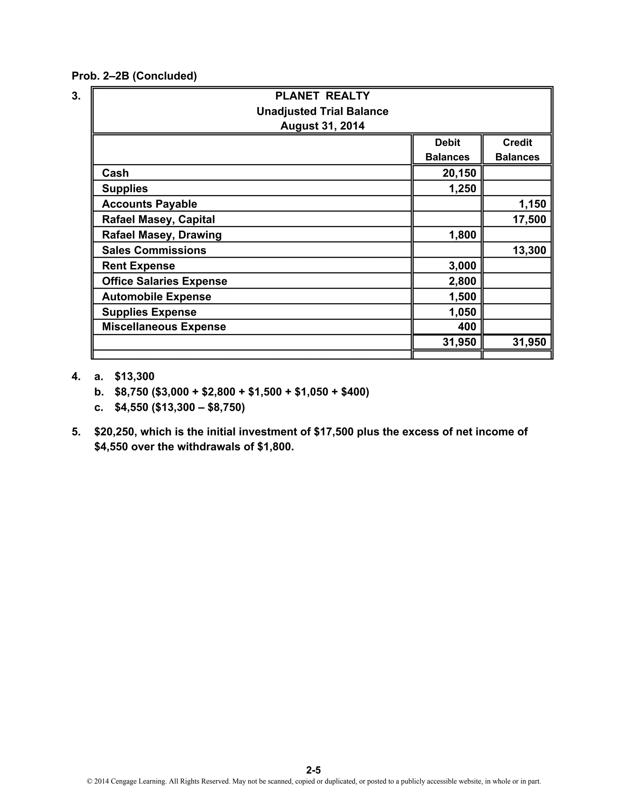 Prob. 2–2B (Concluded)
3.
Debit Credit
Balances Balances
Cash 20,150
Supplies 1,250
Accounts Payable 1,150
Rafael Masey, Capital 17,500
Rafael Masey, Drawing 1,800
Sales Commissions 13,300
Rent Expense 3,000
Office Salaries Expense 2,800
Automobile Expense 1,500
Supplies Expense 1,050
Miscellaneous Expense 400
31,950 31,950
4. a. $13,300
b. $8,750 ($3,000 + $2,800 + $1,500 + $1,050 + $400)
c. $4,550 ($13,300 – $8,750)
5. $20,250, which is the initial investment of $17,500 plus the excess of net income of
$4,550 over the withdrawals of $1,800.
PLANET REALTY
Unadjusted Trial Balance
August 31, 2014
2-5
© 2014 Cengage Learning. All Rights Reserved. May not be scanned, copied or duplicated, or posted to a publicly accessible website, in whole or in part.
 