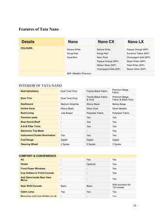 11
Features of Tata Nano
Details Nano Nano CX Nano LX
COLOURS
Serene White
Rouge Red
Aqua Blue
Serene White
Rouge Red
Neon Rush
Papaya Orange (M/P)
Meteor Silver (M/P)
Champagne Gold (M/P)
Papaya Orange (M/P)
Sunshine Yellow (M/P)
Champagne Gold (M/P)
Mojito Green (M/P)
Pearl White (M/P)
Meteor Silver (M/P)
M/P- Metallic/ Premium
INTERIOR OF TATA NANO
Seat Upholstery Dual Tone Vinyl Trendy Black Fabric
Premium Beige
Fabric
Door Trim Dual Tone Vinyl
Trendy Black Fabric
& Vinyl
Premium Beige
Fabric & Black Vinyl
Dashboard Medium Graphite Ebony Black Barley Beige
Centre Facia Ebony Black Silver Dust Silver Metallic
Roof Lining Jute Based Polyester Fabric Polyester Fabric
Premium seats - Yes Yes
Rear Parcel Shelf - Yes Yes
A & B Pillar Trims - Yes Yes
Electronic Trip Meter - - Yes
Instrument Cluster Illumination Yes Yes Yes
Fuel Gauge Digital Digital Digital
Steering Wheel 2 Spoke 2 Spoke 3 Spoke
COMFORT & CONVENIENCE
AC - Yes Yes
Heater - Optional Yes
Front Power Windows - - Yes
Cup Holders in Front Console - - Yes
Anti Glare Inside Rear View
Mirror
- - Yes
Gear Shift Console Basic Basic
With provision for
12V socket
Cabin Lamp Yes Yes Yes
Magazine and coin Holder on all - - Yes
 