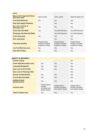 12
doors
Map pocket Integral with Driver
&Co driver Seat
Fabric pocket Fabric pocket Separate plastic trim
Front Seat Headrests Yes Yes Yes
Rear Seat Integral Headrests - Yes Yes
Sun visor on Driver &
Passenger side
Yes Yes Yes
Driver Seat with Slider Yes Yes (With Recliner) Yes (With Recliner)
Passenger side Seat with Slider - Yes (With Recliner) Yes (With Recliner)
Front assist grips Yes Yes Yes
Rear assist grips - Yes Yes
Head lamp levelling
Integral feature
through innovative
suspension design
Integral feature
through innovative
suspension design
Integral feature
through innovative
suspension design
Low Fuel Warning Lamp Yes Yes Yes
Rear Seat Folding Yes Yes Yes
SAFETY & SECURITY
Central Locking - - Yes
Centre High Mount Stop Lamp Yes Yes Yes
Laminated Windshield Yes Yes Yes
Door Lock on Driver Side Yes Yes Yes
Door Lock on Passenger Side - - Yes
Booster-assisted Brakes Yes Yes Yes
Front & Rear Seat Belts Yes Yes Yes
Additional Body
Reinforcements
Yes Yes Yes
Intrusion beam
Integral feature
through
innovative door
system design
Integral feature
through innovative
door system design
Integral feature
through innovative
door system design
Radial Tubeless tyres Yes Yes Yes
 