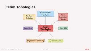 warren.com.br
Team Topologies
https://www.reforge.com/blog/managing-tech-debt
Conwayʼs Law & Team Topologies | Warren Talks | 2023
 