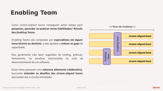 warren.com.br https://www.reforge.com/blog/managing-tech-debt
Conwayʼs Law & Team Topologies | Warren Talks | 2023
=> ﬂuxo da mudança =>
stream-aligned team
stream-aligned team
Enabling Team
Como stream-aligned teams conseguem achar tempo para
pesquisar, aprender ou praticar novas habilidades? Através
dos Enabling Teams.
Enabling Teams são compostos por especialistas em algum
tema técnico ou domínio, e eles ajudam a reduzir os gaps de
capacidade.
Eles geralmente irão fazer sugestões de tooling, práticas,
frameworks, ou escolhas relacionadas ao ciclo de
desenvolvimento de um software.
Esses times possuem uma natureza altamente colaborativa,
buscando entender os desafios dos stream-aligned teams
para poder dar a correta orientação.
stream-aligned team
stream-aligned team
Enabling
Team
Enabling
Team
 