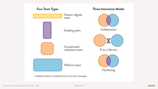 warren.com.br
warren.com.br
Conwayʼs Law & Team Topologies | Warren Talks | 2023
 
