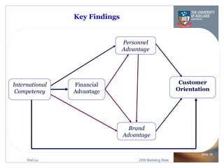 Key Findings Slide  International Competency Personnel Advantage Brand Advantage Financial Advantage Customer Orientation 