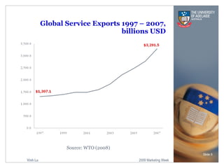 Global Service Exports 1997 – 2007, billions USD Slide  Source: WTO (2008) 