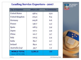 Leading Service Exporters - 2007 Slide  Top 10 Exporters Billions USD % Contribution United States United Kingdom Germany France Spain Japan China Italy India Ireland Australia (24) 456.4 273.0 205.8 136.7 128.3 127.1 121.7 110.5 89.7 89.0 39.7 13.9 8.3 6.6 4.2 3.9 3.9 3.7 3.4 2.7 2.7 1.2 WORLD TOTAL Source: UNCTAD (2008) 3,291.5 100 