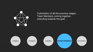 FORMING STORMING NORMING PERFORMINGPERFORMING RECOGNIZING
Culmination of all the previous stages.
Team Members coming together,
executing towards the goal.
 