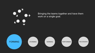 STORMING STORMING NORMING PERFORMINGFORMING RECOGNIZING
Bringing the teams together and have them
work on a single goal.
 