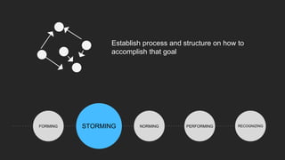 Establish process and structure on how to
accomplish that goal
FORMING STORMING NORMING PERFORMINGSTORMING RECOGNIZING
 