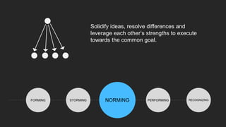 FORMING STORMING NORMING PERFORMINGNORMING RECOGNIZING
Solidify ideas, resolve differences and
leverage each other’s strengths to execute
towards the common goal.
 