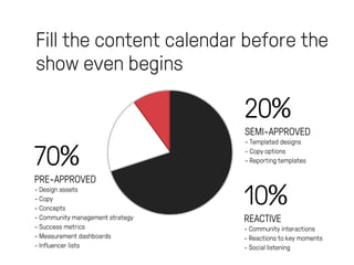 Fill the content calendar before the 
show even begins 
70% 
PRE-APPROVED 
- Design assets 
- Copy 
- Concepts 
- Communit...