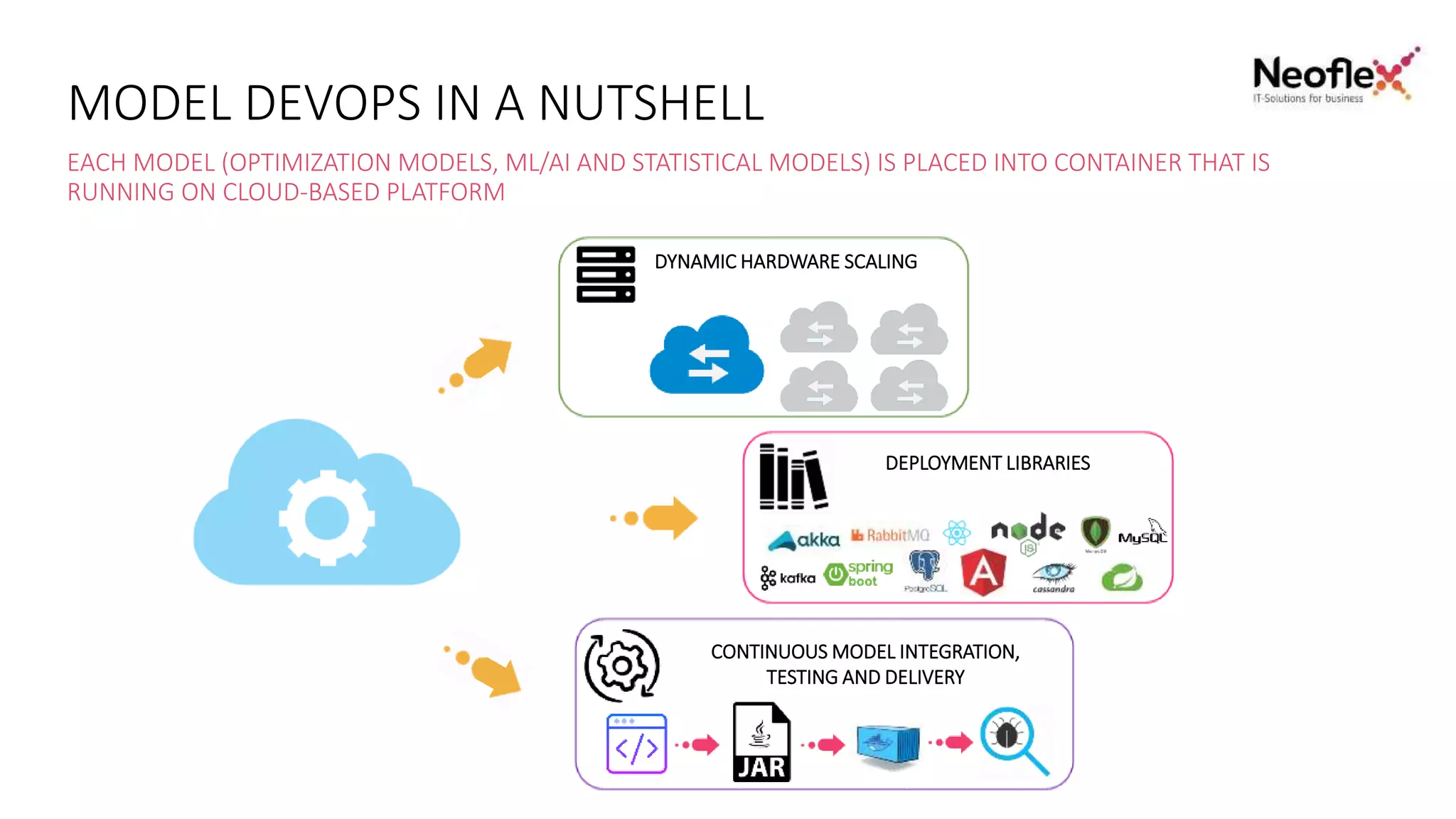 MODEL DEVOPS IN A NUTSHELL
15
DYNAMIC HARDWARE SCALING
DEPLOYMENT LIBRARIES
CONTINUOUS MODEL INTEGRATION,
TESTING AND DELIVERY
EACH MODEL (OPTIMIZATION MODELS, ML/AI AND STATISTICAL MODELS) IS PLACED INTO CONTAINER THAT IS
RUNNING ON CLOUD-BASED PLATFORM
 