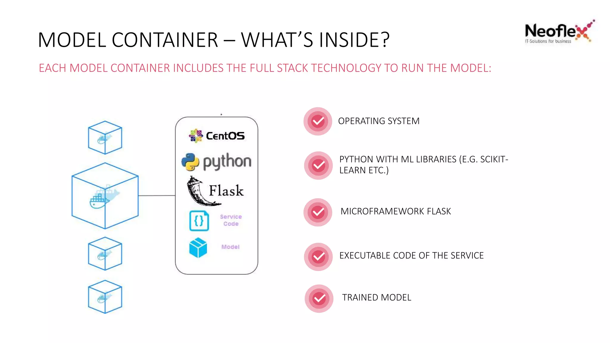 MODEL CONTAINER – WHAT’S INSIDE?
EACH MODEL CONTAINER INCLUDES THE FULL STACK TECHNOLOGY TO RUN THE MODEL:
OPERATING SYSTEM
PYTHON WITH ML LIBRARIES (E.G. SCIKIT-
LEARN ETC.)
MICROFRAMEWORK FLASK
EXECUTABLE CODE OF THE SERVICE
TRAINED MODEL
 