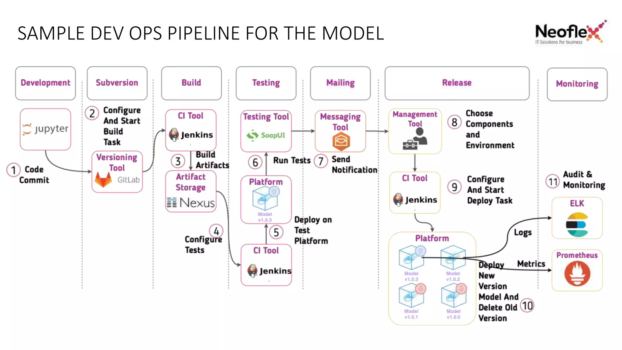 SAMPLE DEV OPS PIPELINE FOR THE MODEL
 