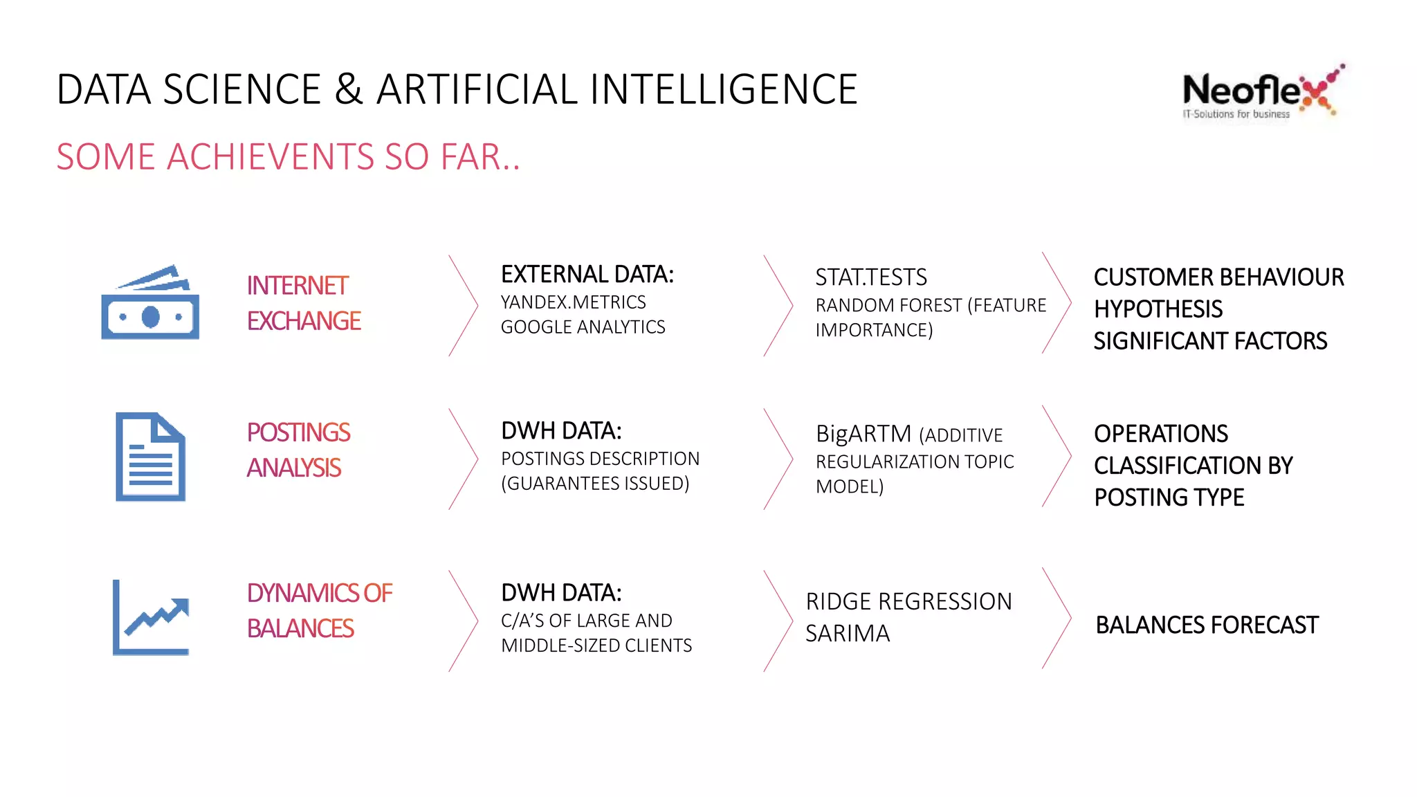 DATA SCIENCE & ARTIFICIAL INTELLIGENCE
SOME ACHIEVENTS SO FAR..
EXTERNAL DATA:
YANDEX.METRICS
GOOGLE ANALYTICS
DWH DATA:
C/A’S OF LARGE AND
MIDDLE-SIZED CLIENTS
DWH DATA:
POSTINGS DESCRIPTION
(GUARANTEES ISSUED)
STAT.TESTS
RANDOM FOREST (FEATURE
IMPORTANCE)
RIDGE REGRESSION
SARIMA
BigARTM (ADDITIVE
REGULARIZATION TOPIC
MODEL)
CUSTOMER BEHAVIOUR
HYPOTHESIS
SIGNIFICANT FACTORS
BALANCES FORECAST
OPERATIONS
CLASSIFICATION BY
POSTING TYPE
 