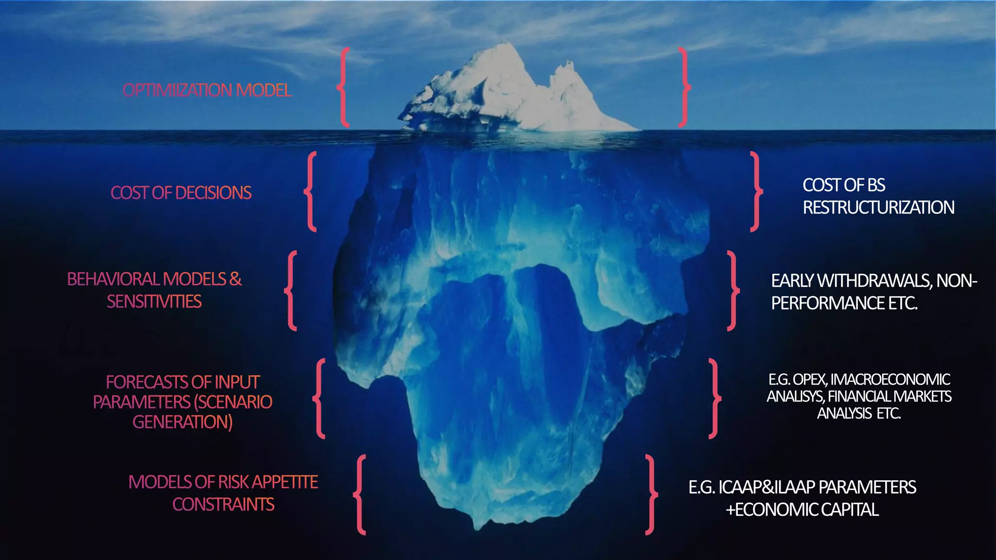 E.G.ICAAP&ILAAPPARAMETERS
+ECONOMICCAPITAL
E.G.OPEX,IMACROECONOMIC
ANALISYS,FINANCIALMARKETS
ANALYSIS ETC.
EARLYWITHDRAWALS,NON-
PERFORMANCEETC.
COSTOFBS
RESTRUCTURIZATION
 