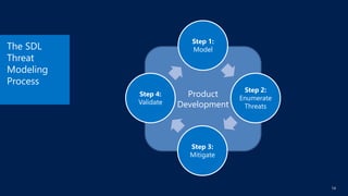 [Warsaw 26.06.2018] SDL Threat Modeling principles | PDF