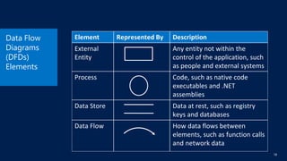 [Warsaw 26.06.2018] SDL Threat Modeling principles | PDF