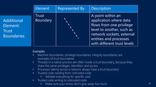 [Warsaw 26.06.2018] SDL Threat Modeling principles | PDF