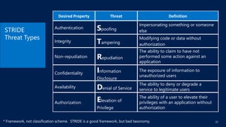 [Warsaw 26.06.2018] SDL Threat Modeling principles | PDF