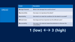 [Warsaw 26.06.2018] SDL Threat Modeling principles | PDF
