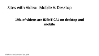 Sites with Video: Mobile V. Desktop
HTTPArchive: Sites with Video 7/15/2018
30,442
83% of mobile
19% of videos are IDENTICAL on desktop and
mobile
 