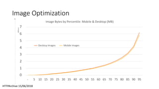 Image Optimization
HTTPArchive 15/06/2018
 
