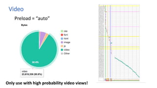 Video
Preload = “auto”
Only use with high probability video views!
 