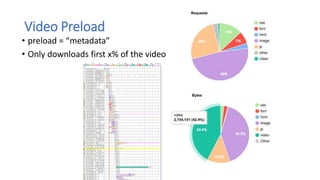 Video Preload
• preload = “metadata”
• Only downloads first x% of the video
 