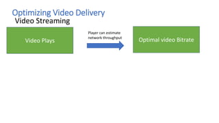 Video Plays
Optimizing Video Delivery
Video Streaming
Player can estimate
network throughput
Optimal video Bitrate
 