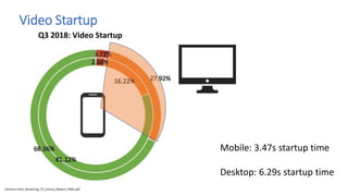 Video Startup
Conviva creen_Streaming_TV_Census_Report_FINAL.pdf
Q3 2018: Video Startup
Mobile: 3.47s startup time
Desktop: 6.29s startup time
 