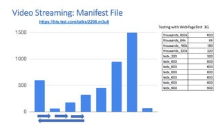 Video Streaming: Manifest File
https://hls.ted.com/talks/2208.m3u8
Testing with WebPageTest 3G
 
