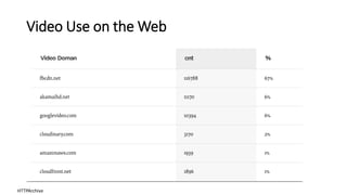 Video Use on the Web
HTTPArchive
 