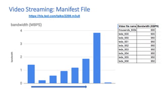 Video Streaming: Manifest File
https://hls.ted.com/talks/2208.m3u8
 