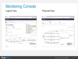 12Proprietary	and	Confidential
 