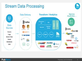 5Proprietary	and	Confidential
ad impressions
served daily
bids processed
daily
data processed
daily
data under
management
data center
across geography
40B+
350B+
50TB
10PB6
Scale	That	Drives	Results
 