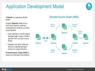 Lambda	Architecture	– Velocity	&	Volume	
7
Data
Data Sink
Batch
Eg :
Hadoop
Batch write
, random
read
Real Time
e.g. Storm
Random
read &
write
Query
&
Merge
 