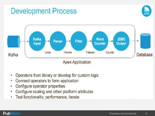 Use	cases	for	a	real	time	solution
ü Real-time	reporting
- Reporting	of	critical	metrics	around	
campaign	monetization
- Revenue,	impression	&	click	info
- Aggregate	counters	&	reporting	
on	top	N	metrics	
- Low	latency	querying	using	Kafka	
in	pub-sub	model.
ü Real-time	Monitoring
- Alerts	on	deal	tracking	&	monetization
- Campaign	&	deal	health
ü Real-time	Learning
- Using	the	lost	bid	insights	for	price	recommendations.
ü Allocation	Engine
- Feedback	to	ad	serving	for	guaranteed	delivery	&	line	item	pacing
8Proprietary	and	Confidential
AdServer AdServer AdServer AdServer
Kafka
Cluster
RealTime reporting
data processing
Processing for
AdServer Feedback
 