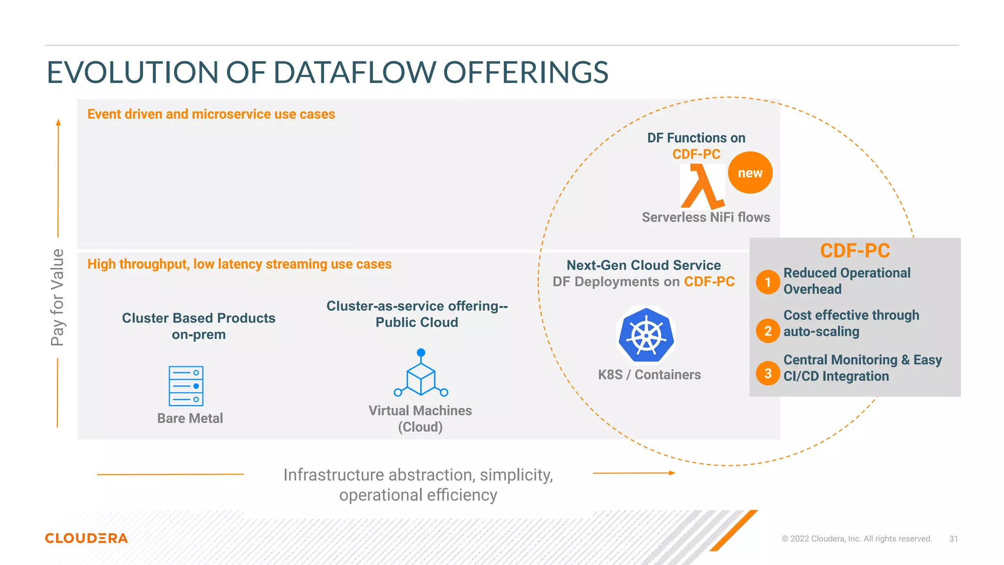 31
© 2022 Cloudera, Inc. All rights reserved.
EVOLUTION OF DATAFLOW OFFERINGS
Infrastructure abstraction, simplicity,
operational eﬃciency
High throughput, low latency streaming use cases Next-Gen Cloud Service
DF Deployments on CDF-PC
K8S / Containers
Pay
for
Value
Bare Metal
Cluster Based Products
on-prem
Virtual Machines
(Cloud)
Cluster-as-service offering--
Public Cloud
Reduced Operational
Overhead
1
2
Cost effective through
auto-scaling
3
Central Monitoring & Easy
CI/CD Integration
CDF-PC
Event driven and microservice use cases
DF Functions on
CDF-PC
Serverless NiFi ﬂows
new
 
