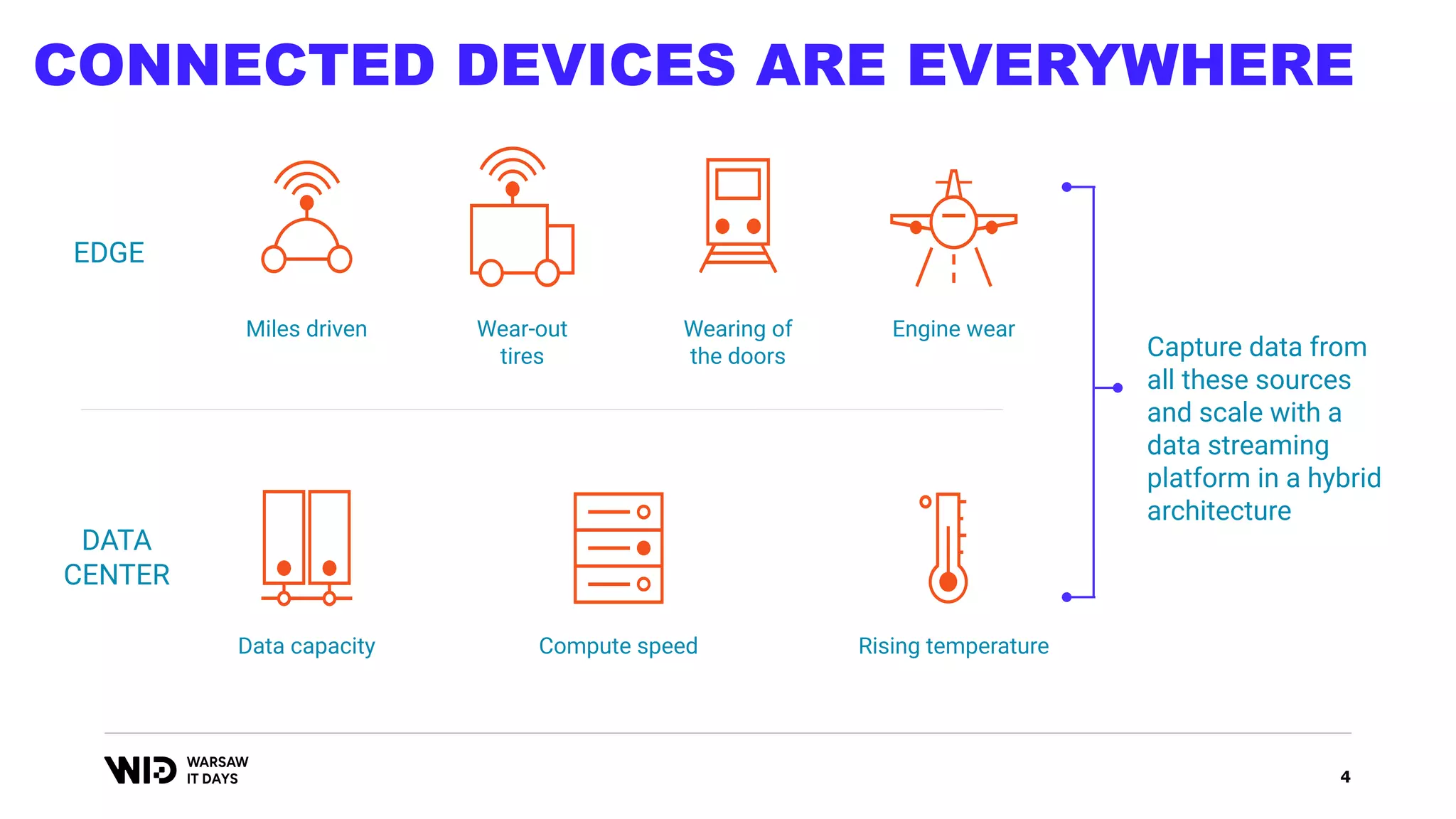 4
CONNECTED DEVICES ARE EVERYWHERE
EDGE
DATA
CENTER
Capture data from
all these sources
and scale with a
data streaming
platform in a hybrid
architecture
Miles driven Wear-out
tires
Wearing of
the doors
Engine wear
Rising temperature
Data capacity Compute speed
 