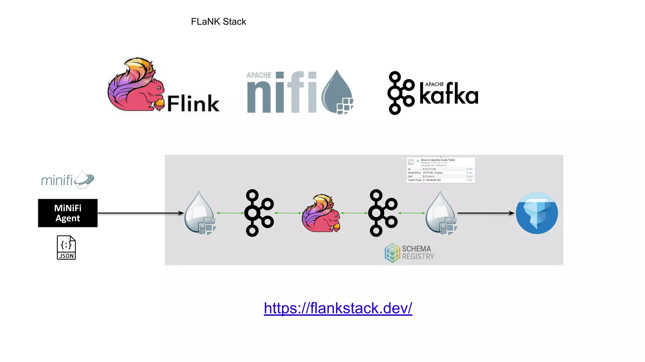 FLaNK Stack
MiNiFi
Agent
https://flankstack.dev/
 